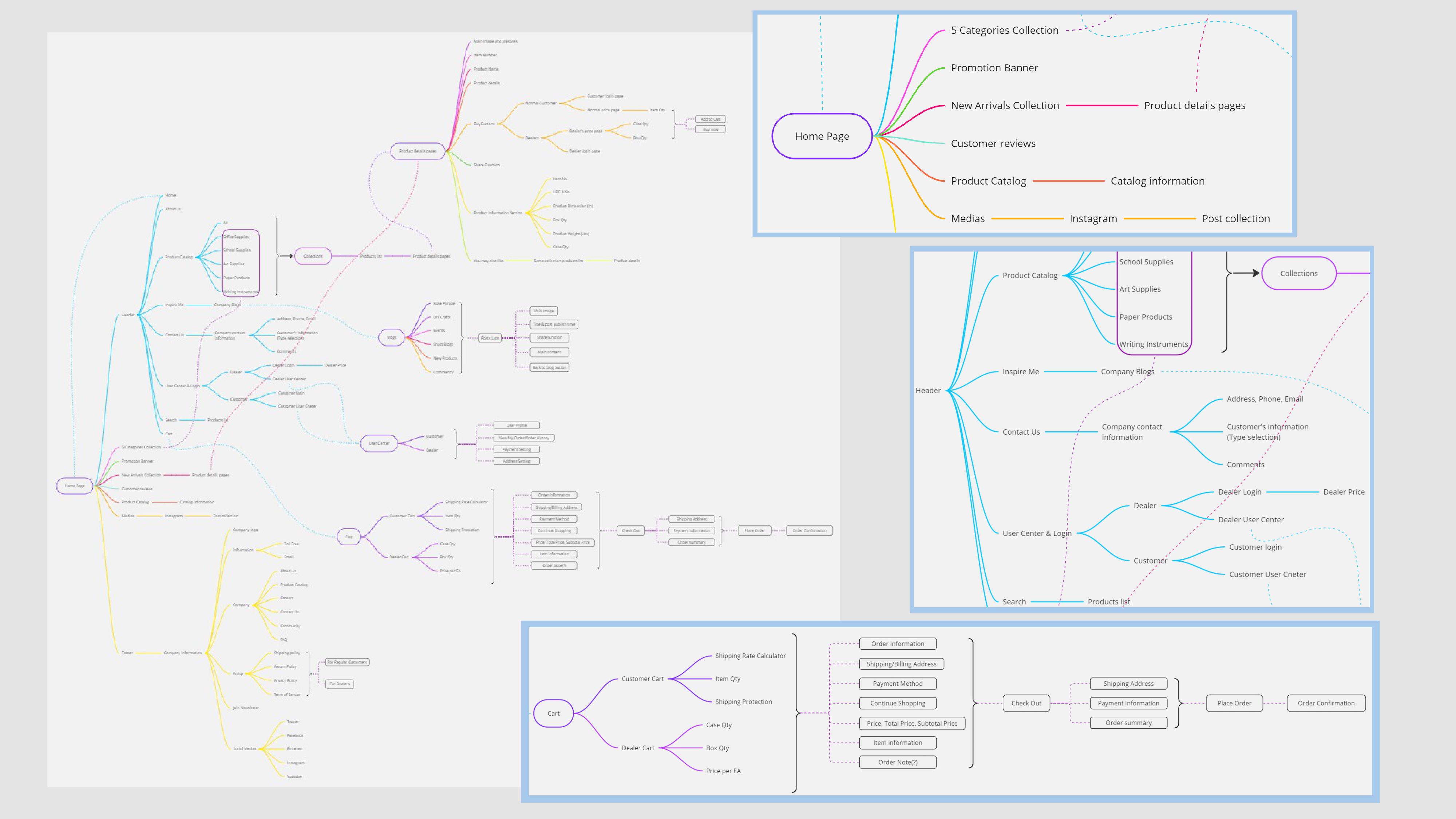 BAZIC ecosystem map connecting corporate information, consumer shopping, dealer access, products, accounts, and checkout paths