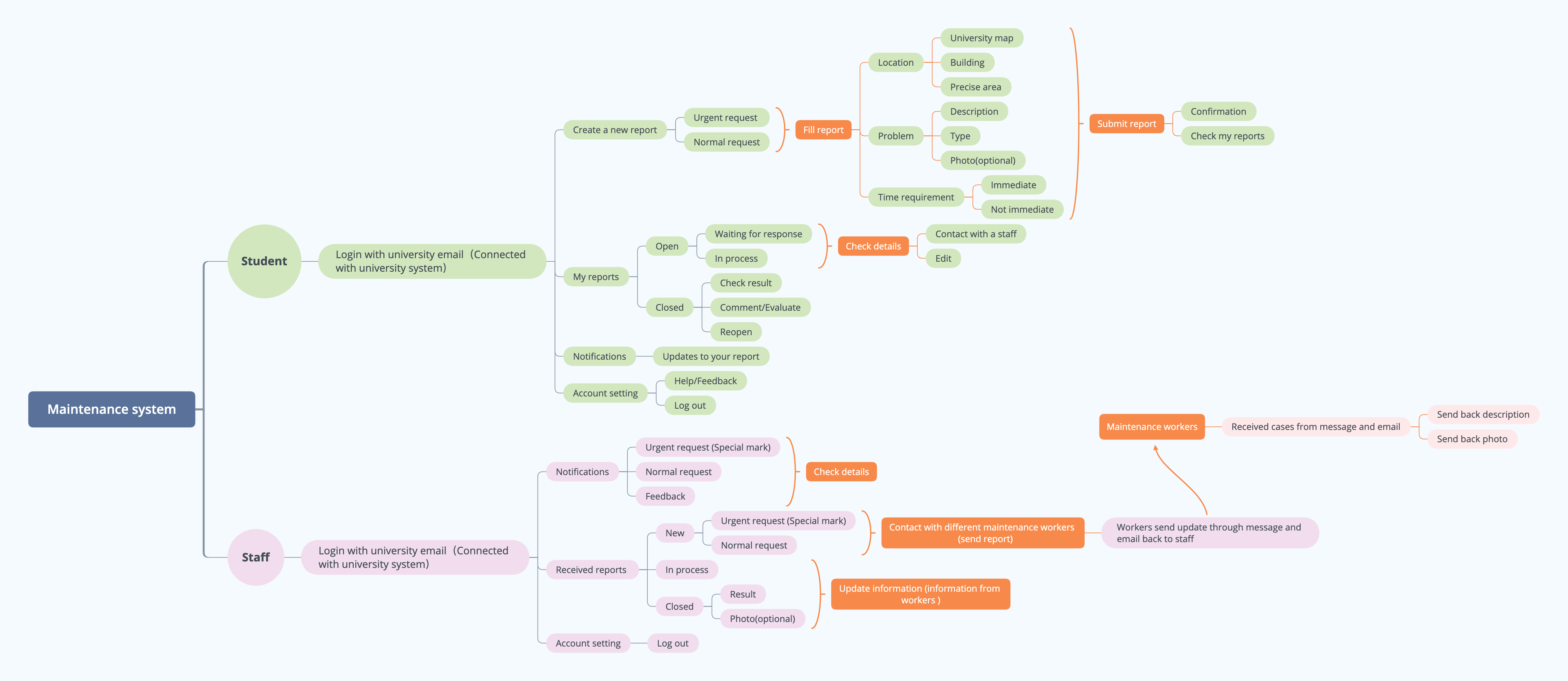 CSUSB maintenance system feature map for student and staff roles
